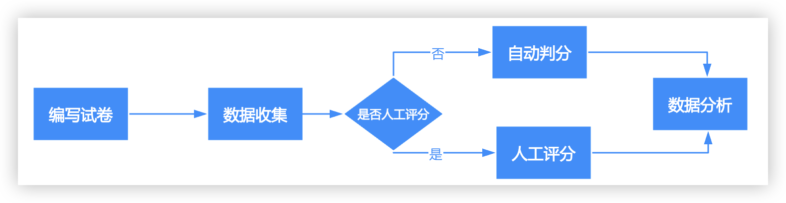 考试流程图