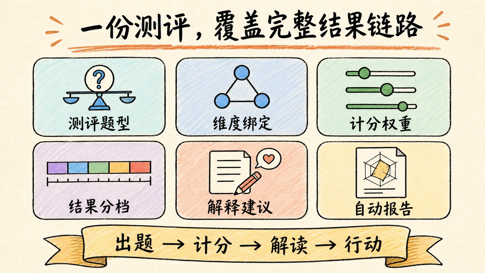 卷王在线测评完整能力,包括测评题型、维度绑定、计分权重、结果分档、解释建议和自动报告