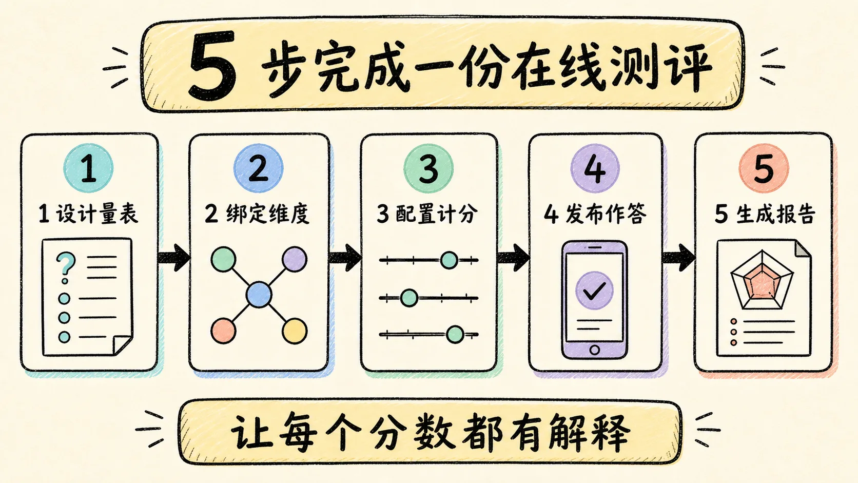卷王在线测评五步工作流:设计量表、绑定维度、配置计分、发布作答和生成报告