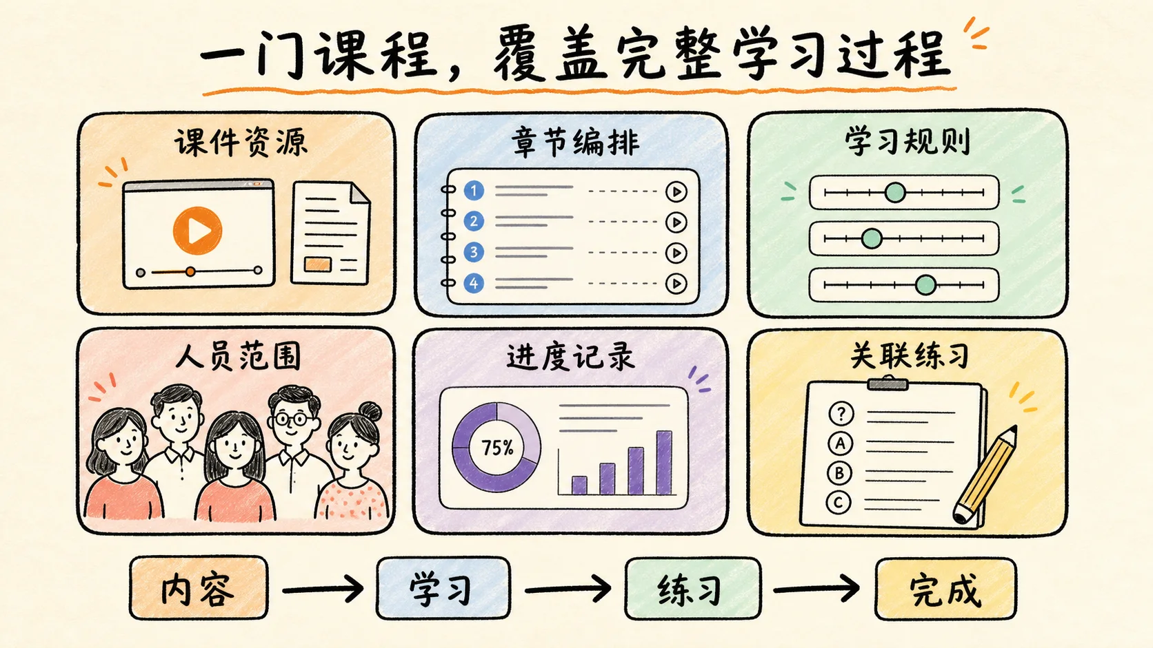 卷王课程学习完整能力,包括课件资源、章节编排、学习规则、人员范围、进度记录和关联练习