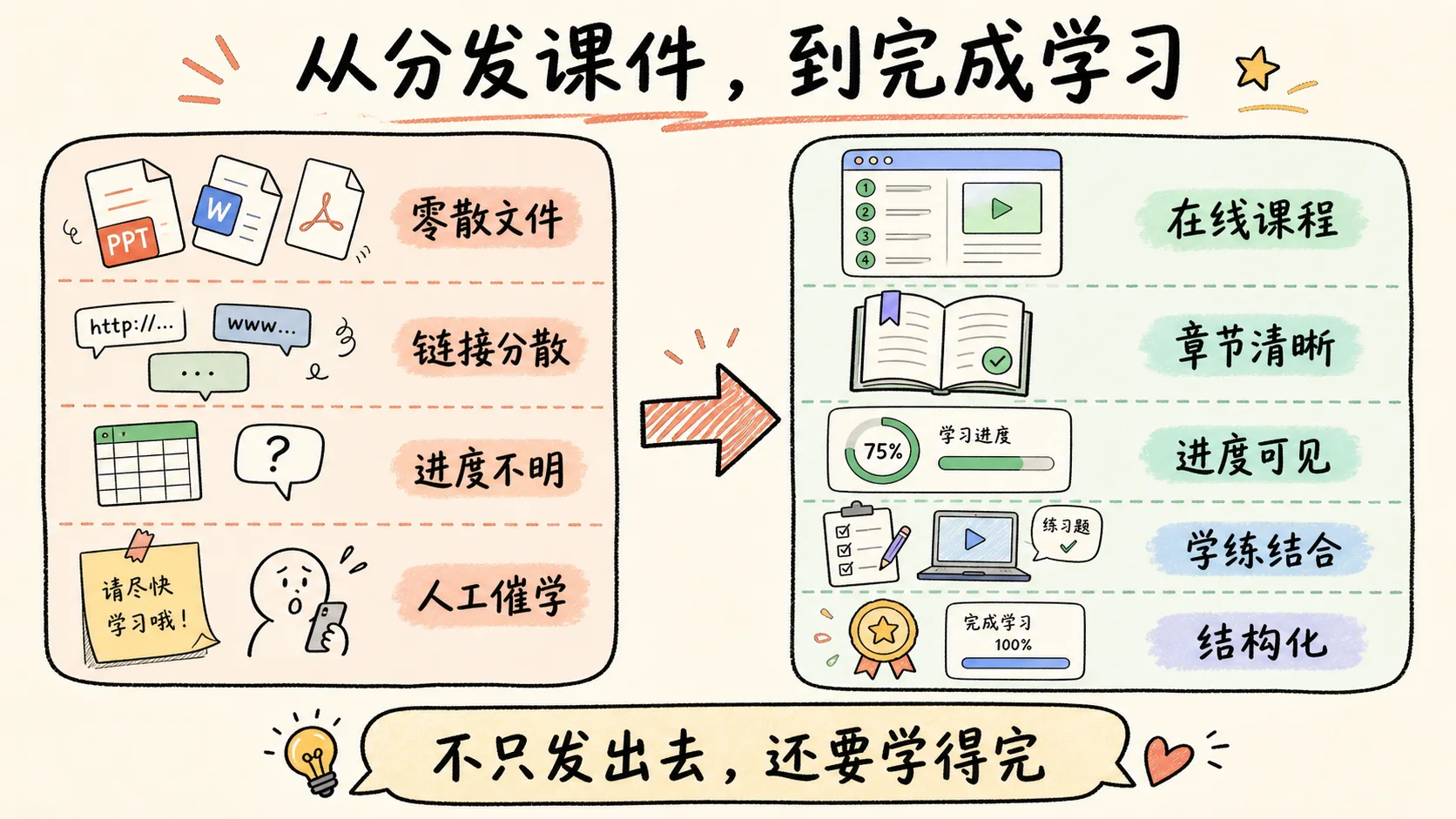 零散课件分发与结构化在线课程对比,后者支持章节、进度和练习