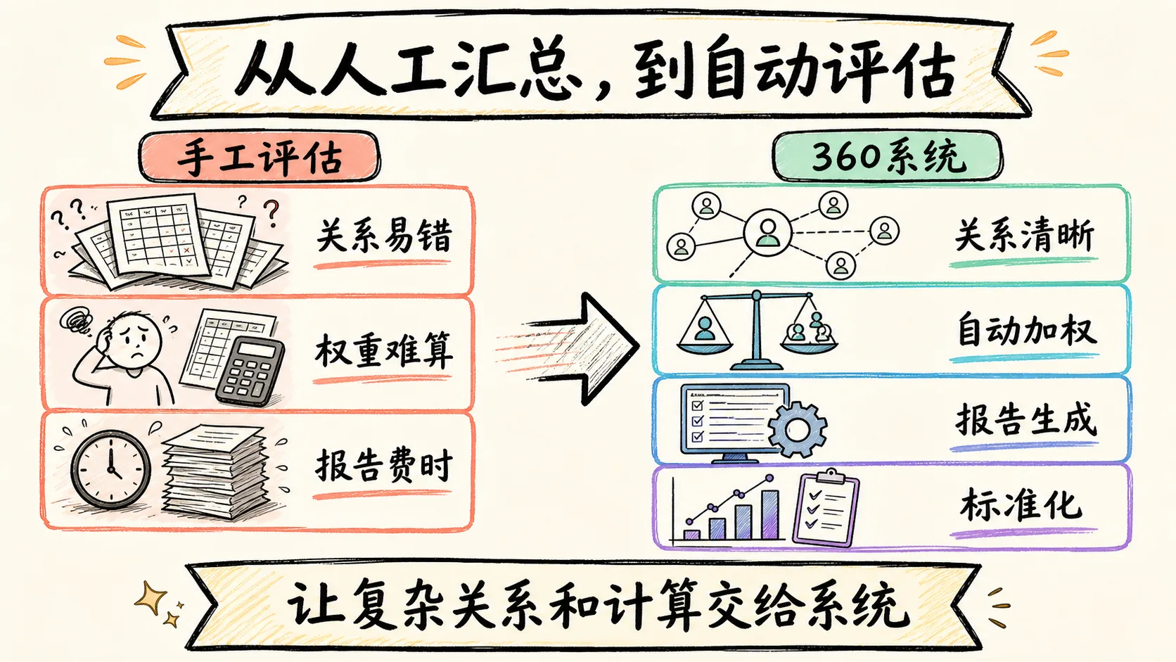人工 360 评估与系统化评估对比,后者支持关系配置、自动加权和报告生成