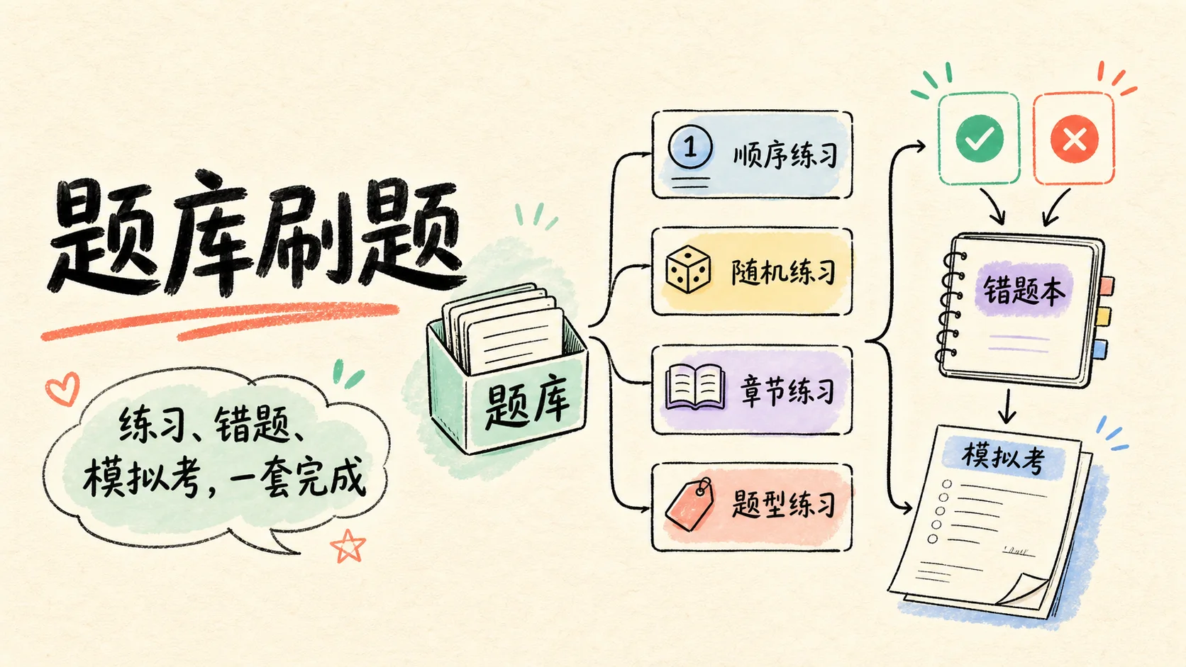 卷王题库刷题手绘封面,展示多种练习、即时反馈、错题本和模拟考试