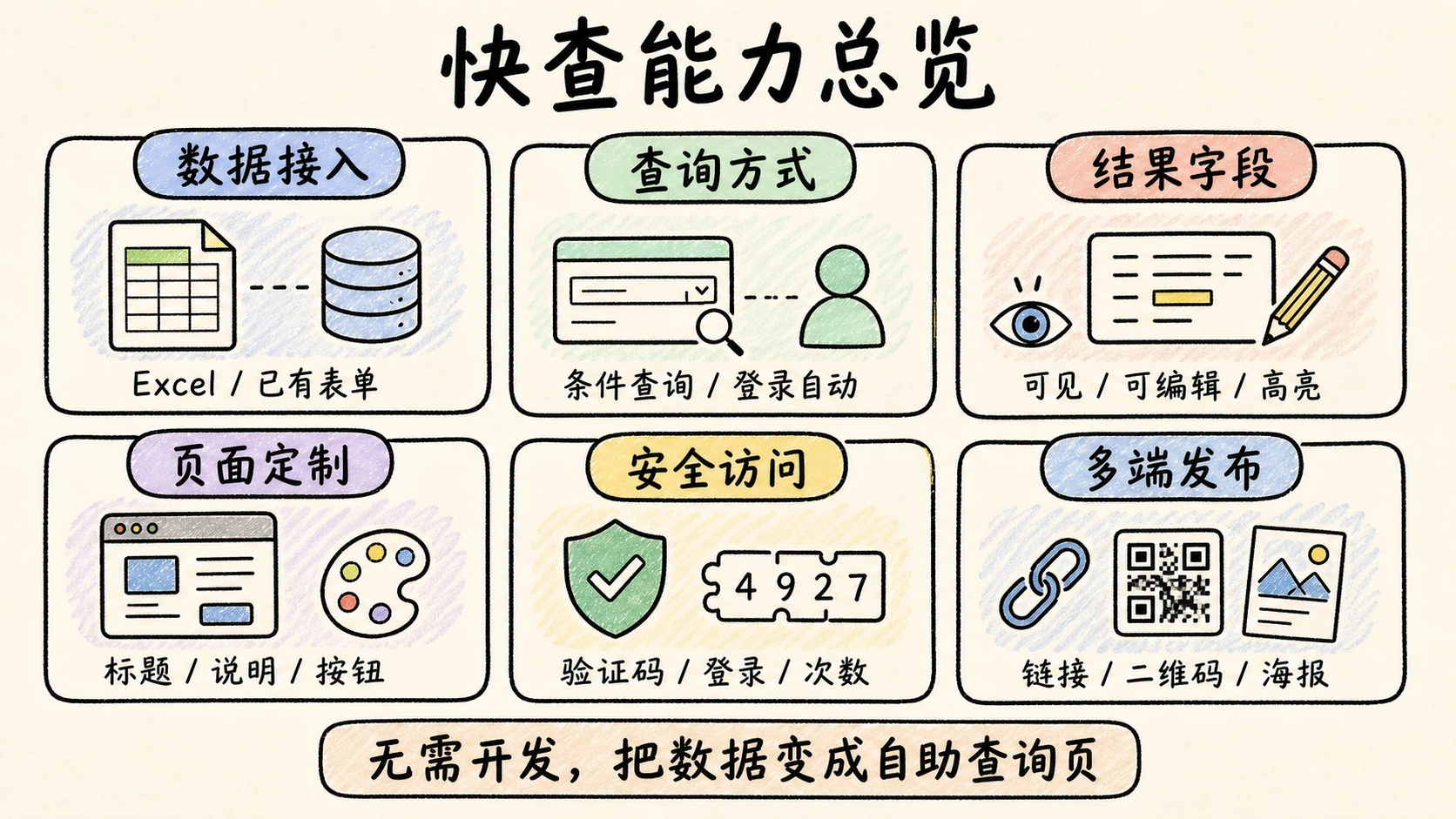卷王快查能力总览,包含数据接入、查询方式、结果字段、页面定制、安全访问和多端发布