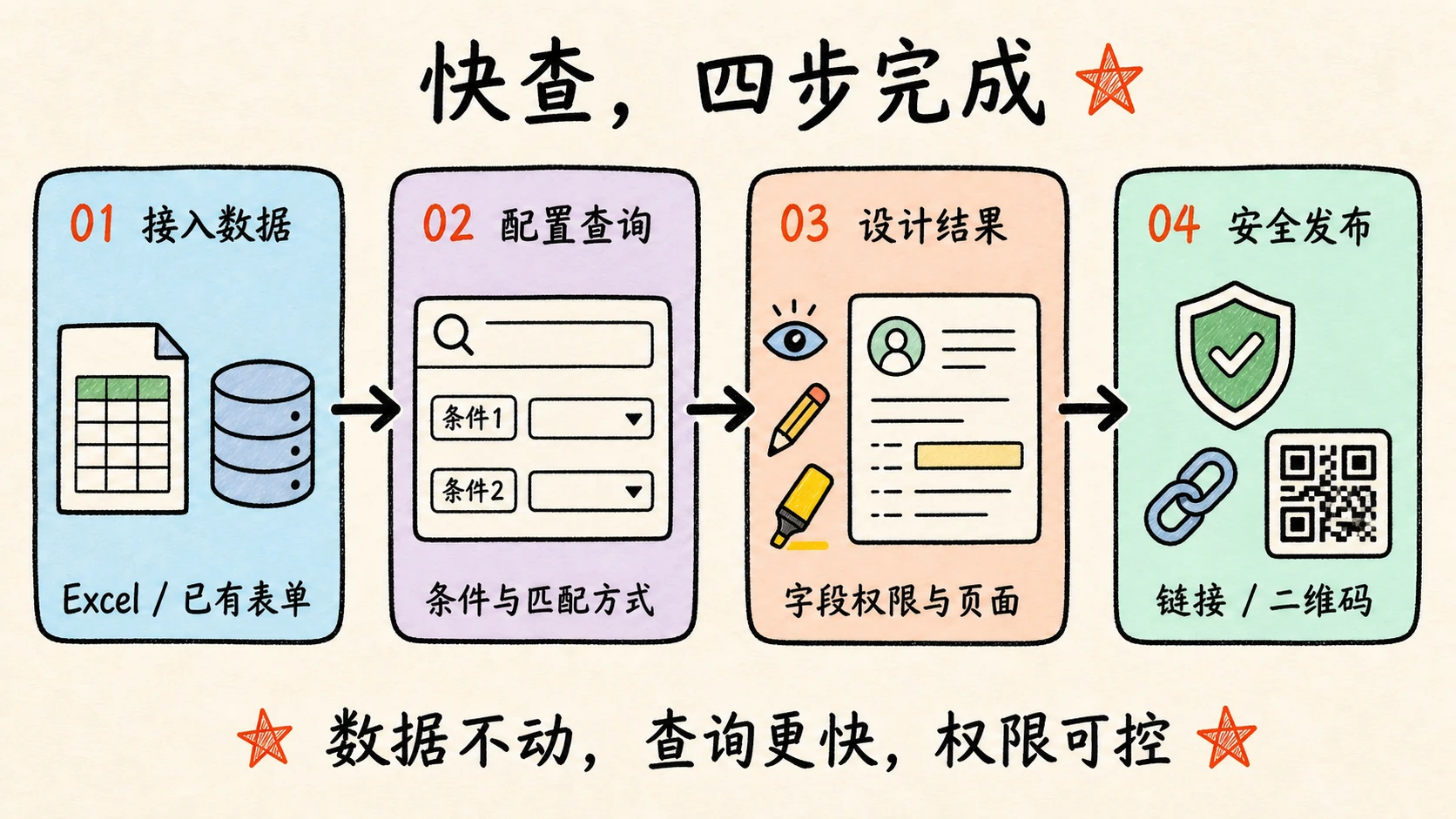 卷王快查四步工作流:接入数据、配置查询、设计结果并安全发布
