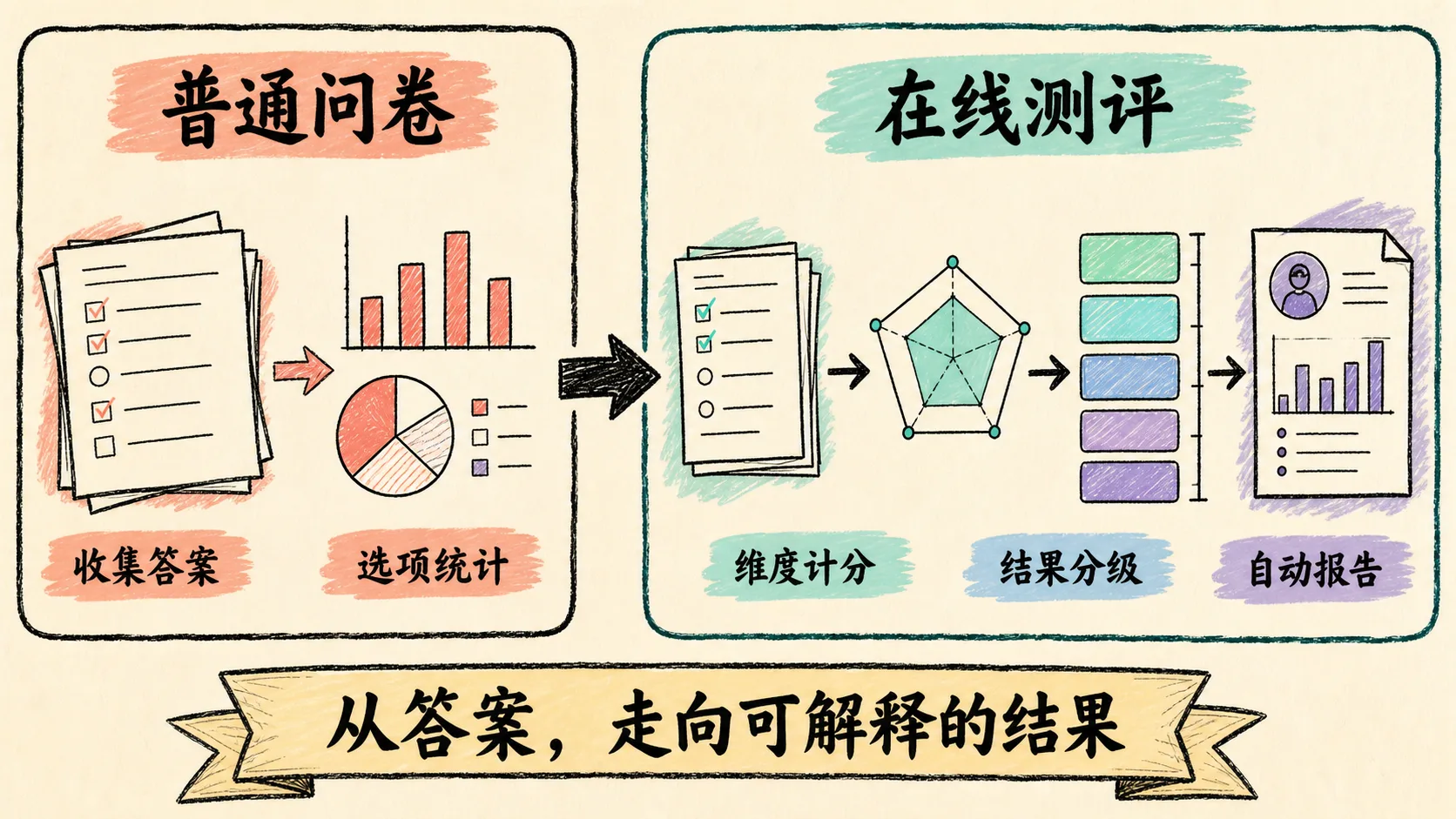 普通问卷与在线测评对比,后者增加维度、计分、分级和报告