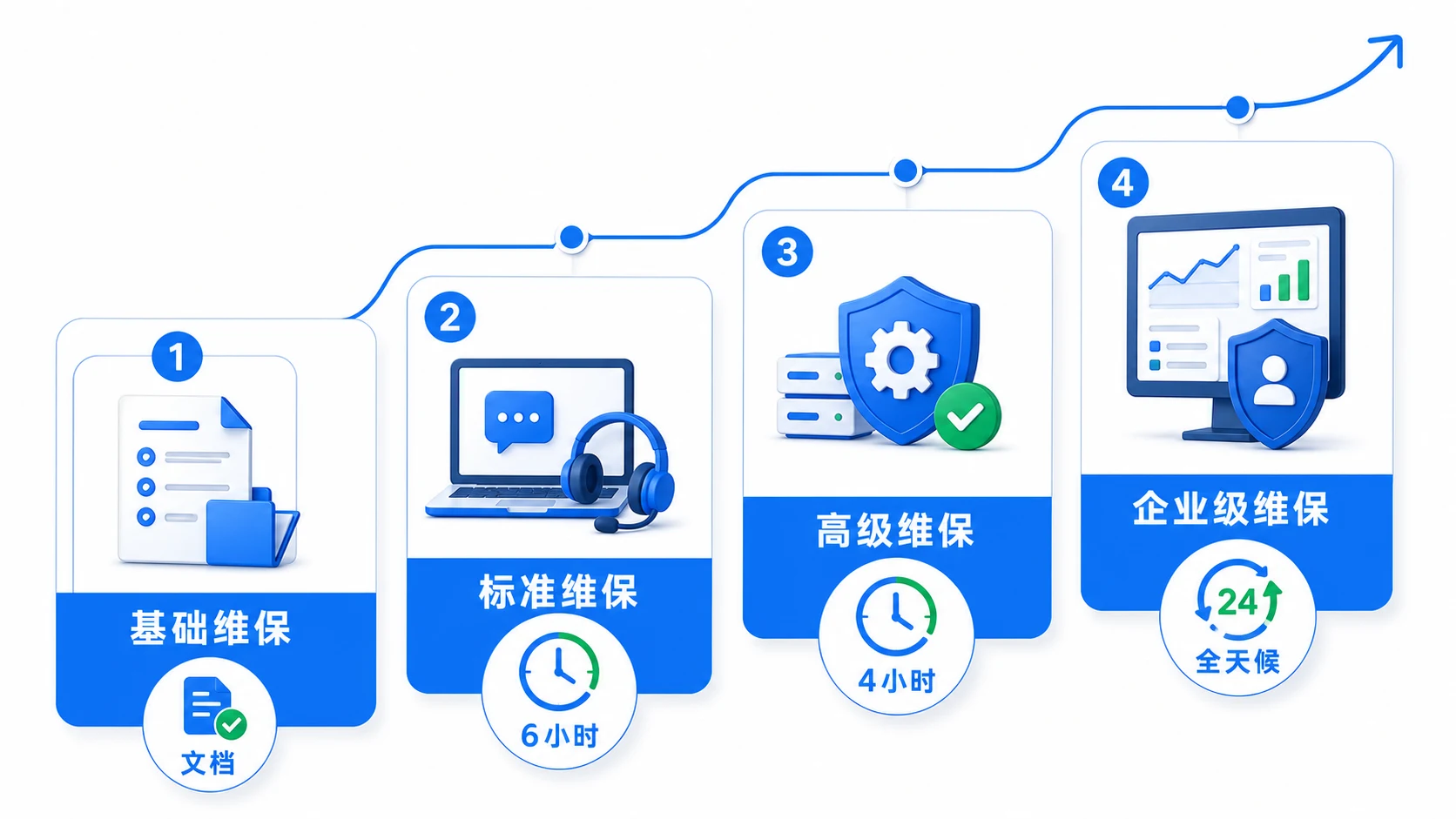 SurveyKing Pro 基础维保、标准维保、高级维保和企业级维保服务等级