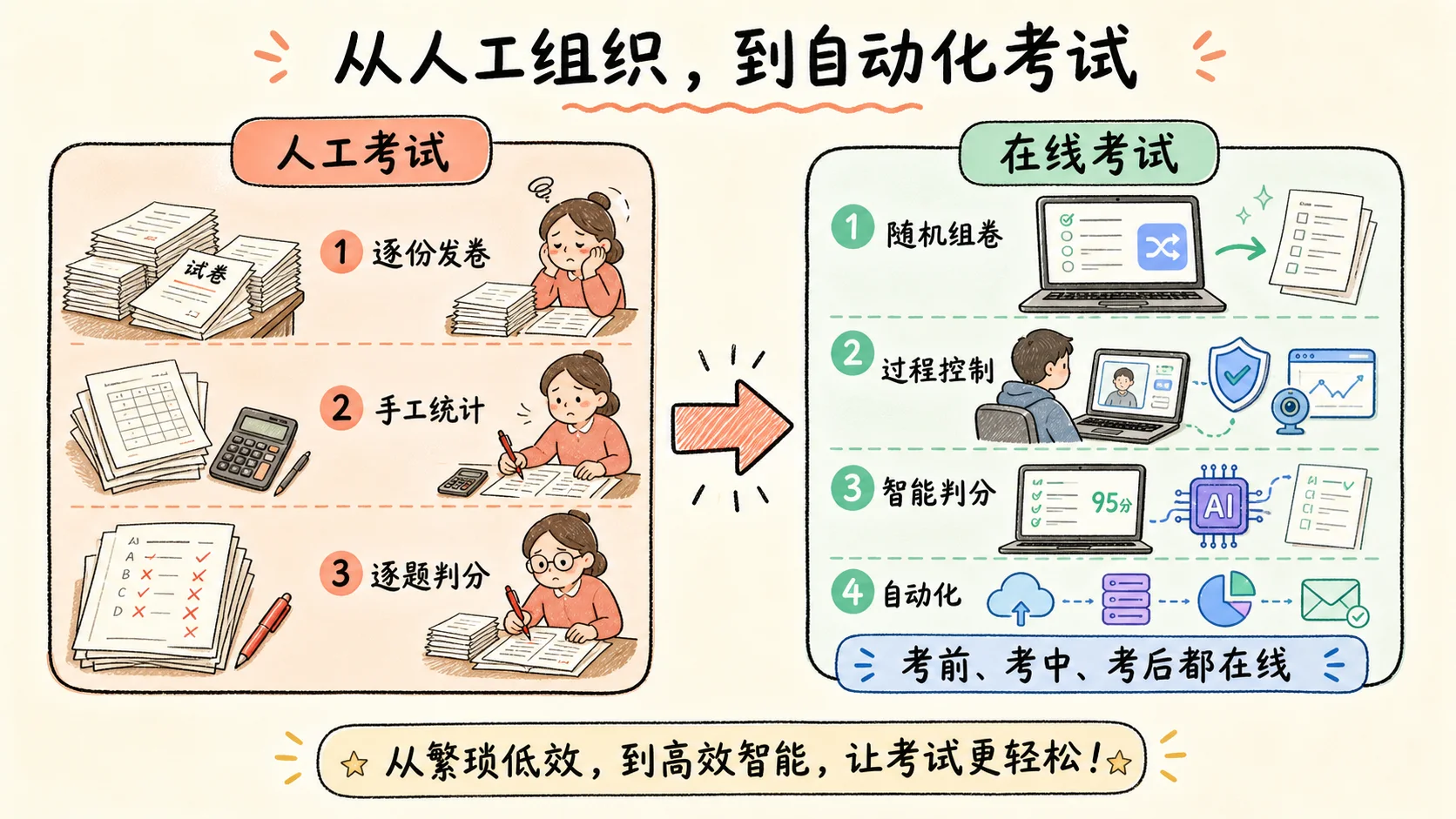 人工考试需要逐份发卷、手工统计和判分，在线考试支持随机组卷、过程控制和智能判分
