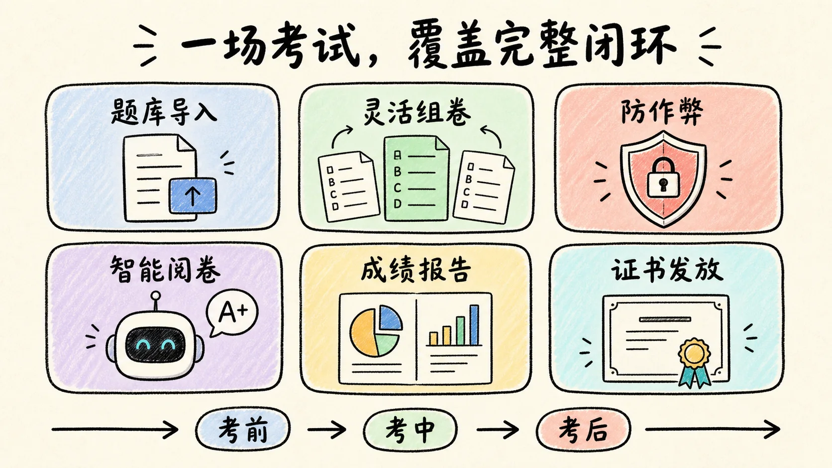 卷王在线考试完整能力，包括题库导入、灵活组卷、防作弊、智能阅卷、成绩报告和证书发放