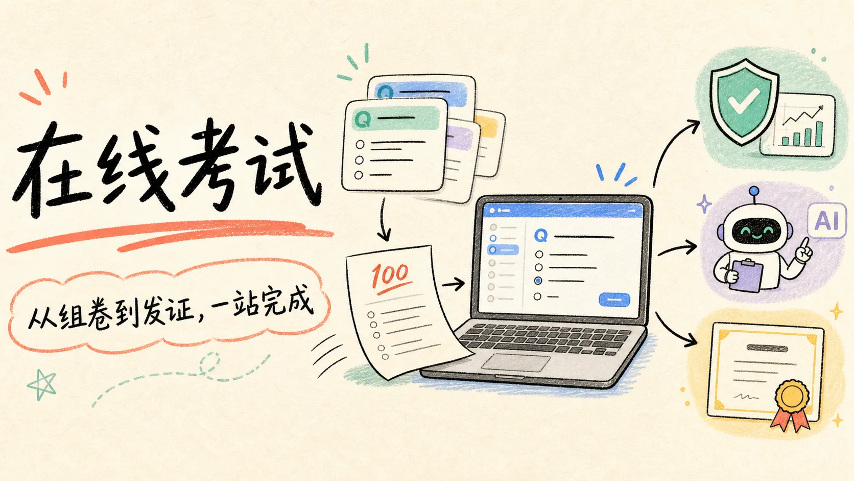 卷王在线考试手绘封面，展示题库组卷、过程控制、AI 判分和证书发放