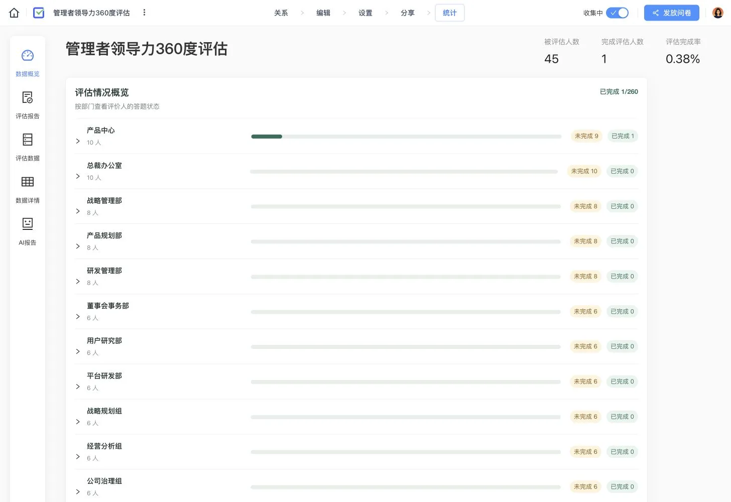 管理者领导力 360 度评估进度总览，展示被评人、评价任务和部门完成情况