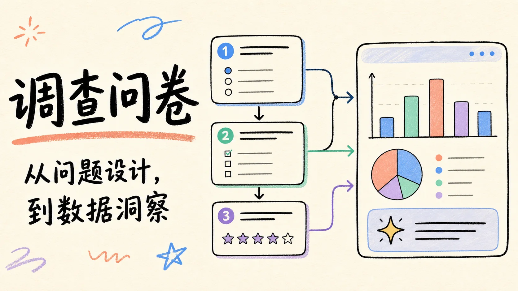 卷王调查问卷手绘封面，展示题目经过逻辑分支后形成统计图表和数据洞察