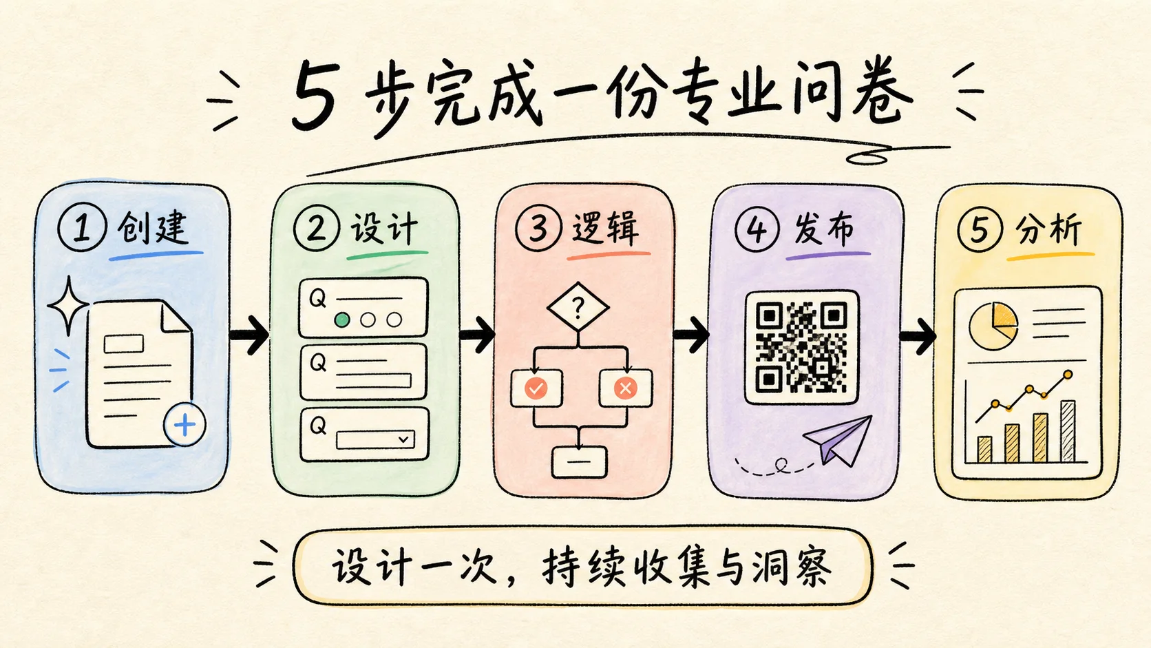 卷王调查问卷五步流程：创建、设计、逻辑、发布和分析