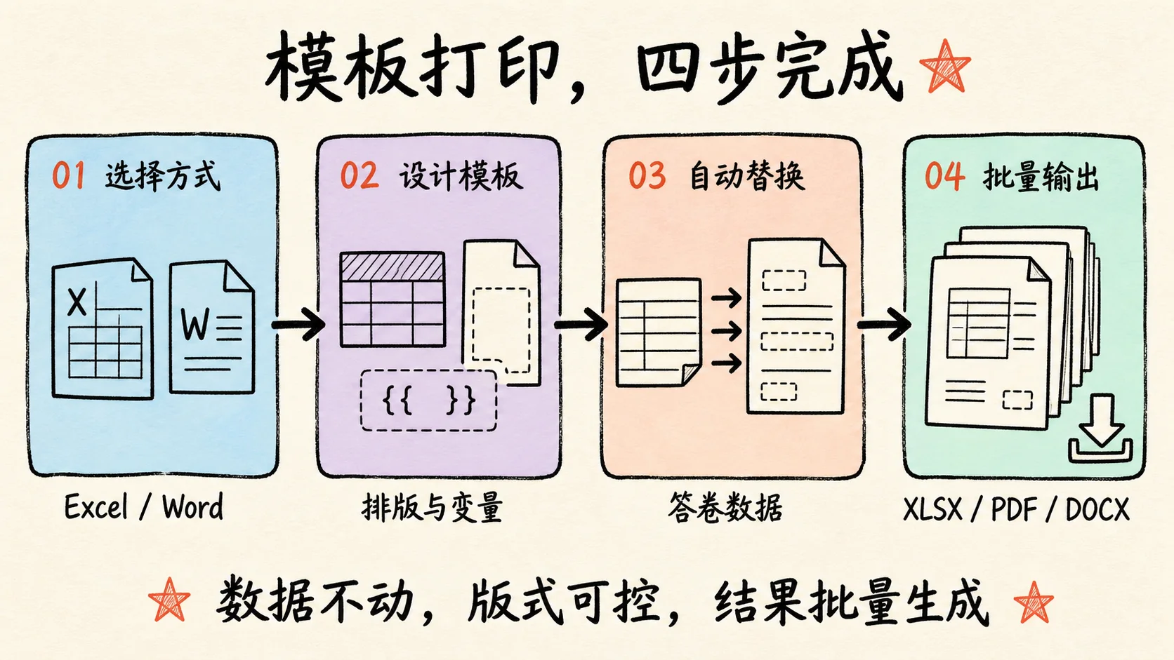 卷王模板打印四步流程：选择 Excel 或 Word、设计模板、替换答卷数据并批量输出