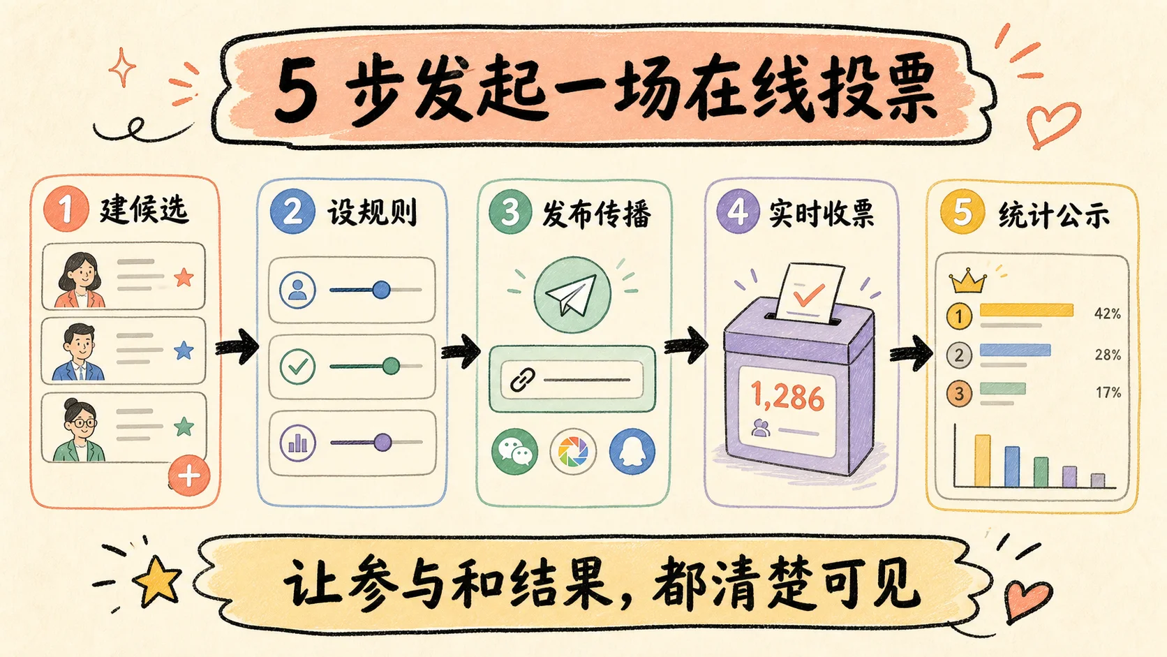 卷王在线投票五步流程：建候选、设规则、发布传播、实时收票和统计公示
